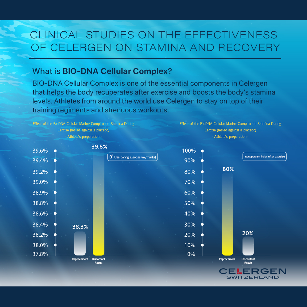 Graphs showing effectiveness of Celergen